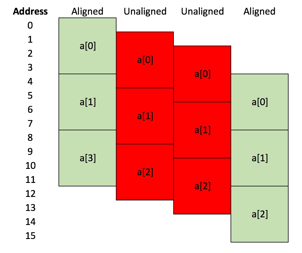 Image showing aligned and unaligned data