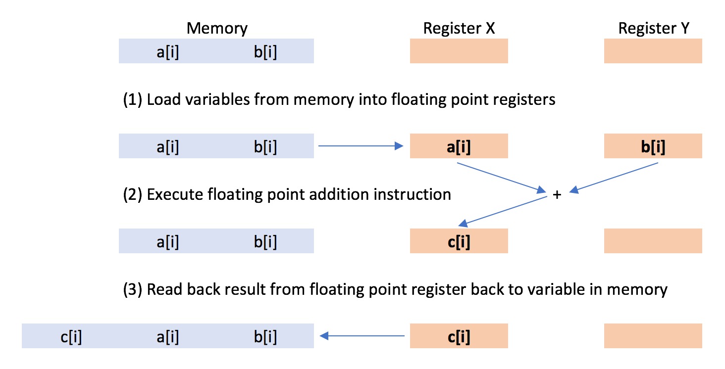 Image showing the steps used by the FPU