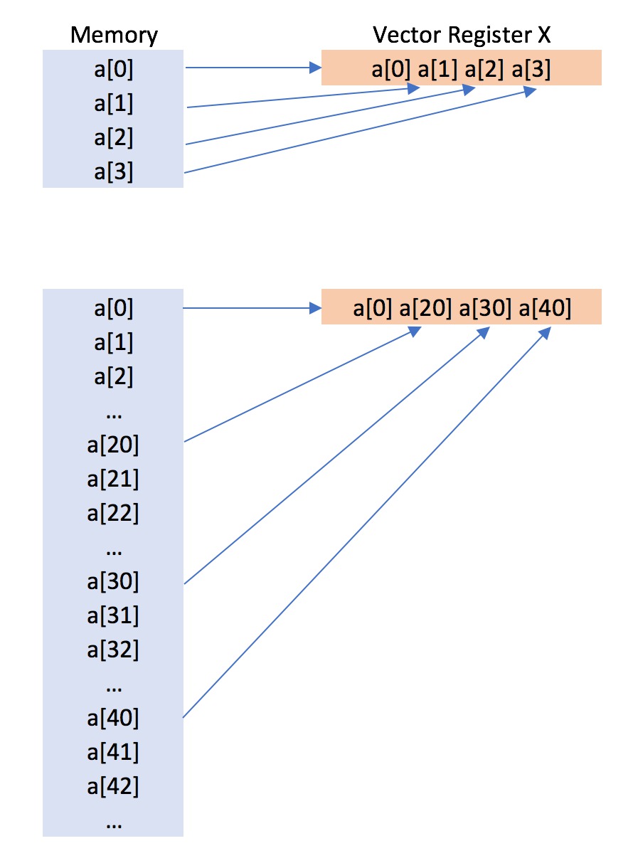 Comparing a packed load versus an unpacked load