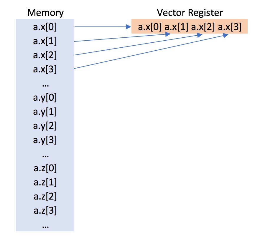 The Points class has a vectorisation-friendly struct of arrays layout
